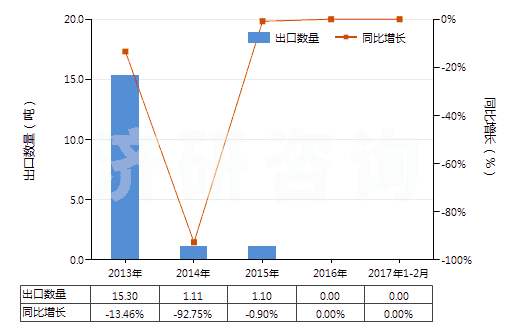 2013-2017年2月中國已配劑量頭孢替唑制劑(包括制成零售包裝)(HS30042014)出口量及增速統(tǒng)計 2013-2017年2月中國已配劑量頭孢替唑制劑(包括制成零售包裝)(HS30042014)出口量及增速統(tǒng)計